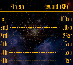 If you finish 1st you get 100 experience points, 2nd gets 50, 3rd gets 25, 4th gets 15, 5th gets 5 and 6th gets none.