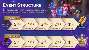 Required finishes for each round in Day One and Day Two: Round 1 - 5th or higher; Round 2 - 4th or higher; Round 3 - 3rd or higher; Round 4 - 2nd or higher; Round 5 - 1st place. Finishing Day One rewards two Day Two Invites. Finish Day Two to be a champion!